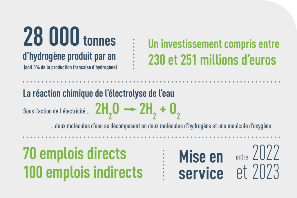 Image : le projet en chiffres <br / > 28 000 tonnes d'hydrogène par an <br / >230 à 251 million d'euros investis <br / >70 emplois directs <br / > 100 emplois indirects <br / > Mise en service entre 2022 et 2023