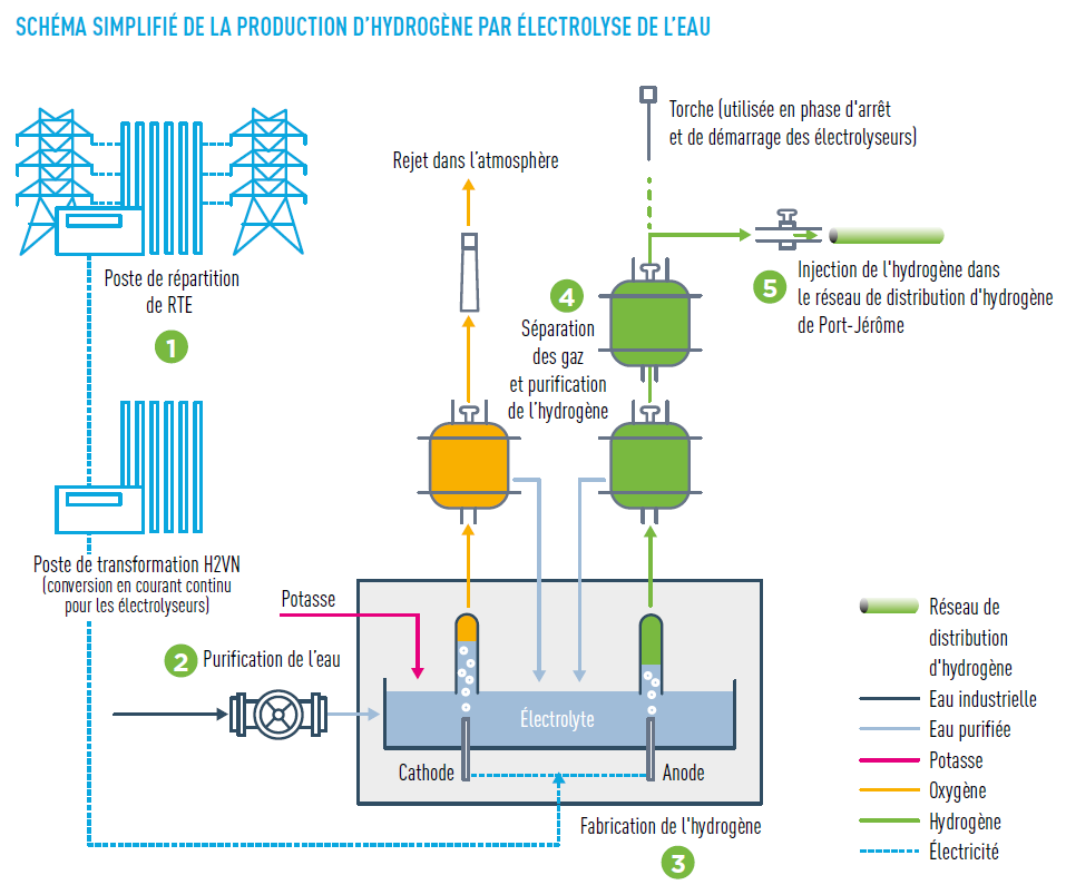 schéma de la production d'hydrogène par électrolyse de l'eau, détaillé ci-après