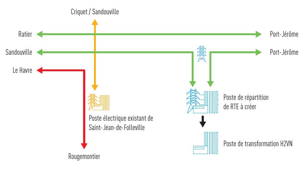 Schéma explicatif de la solution technique retenue par RTE pour raccorder l'usine H2VN au réseau de transport d'électricité